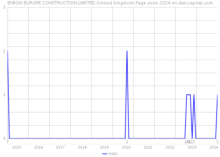 ENRON EUROPE CONSTRUCTION LIMITED (United Kingdom) Page visits 2024 