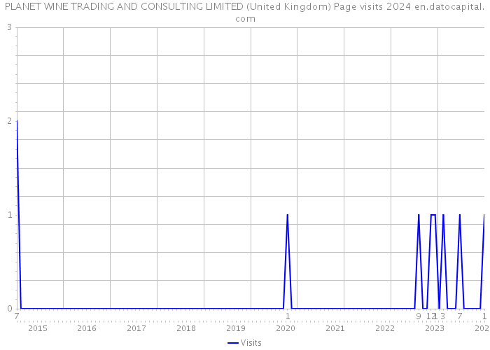 PLANET WINE TRADING AND CONSULTING LIMITED (United Kingdom) Page visits 2024 