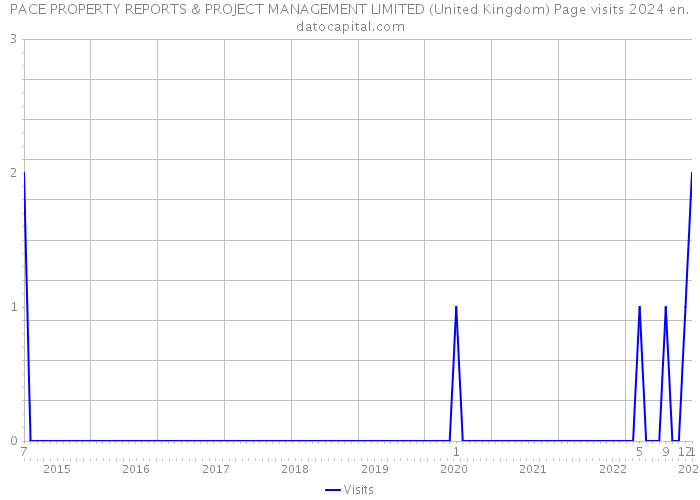 PACE PROPERTY REPORTS & PROJECT MANAGEMENT LIMITED (United Kingdom) Page visits 2024 
