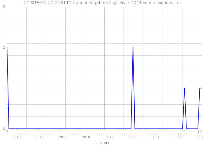 CG SITE SOLUTIONS LTD (United Kingdom) Page visits 2024 