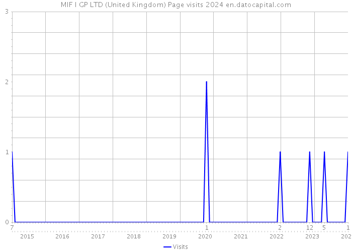 MIF I GP LTD (United Kingdom) Page visits 2024 