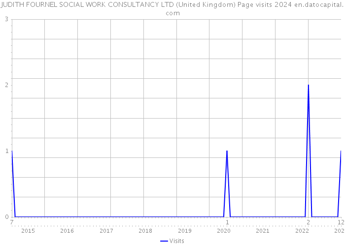 JUDITH FOURNEL SOCIAL WORK CONSULTANCY LTD (United Kingdom) Page visits 2024 