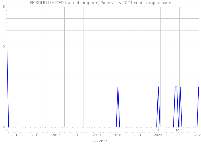 BE SOLID LIMITED (United Kingdom) Page visits 2024 