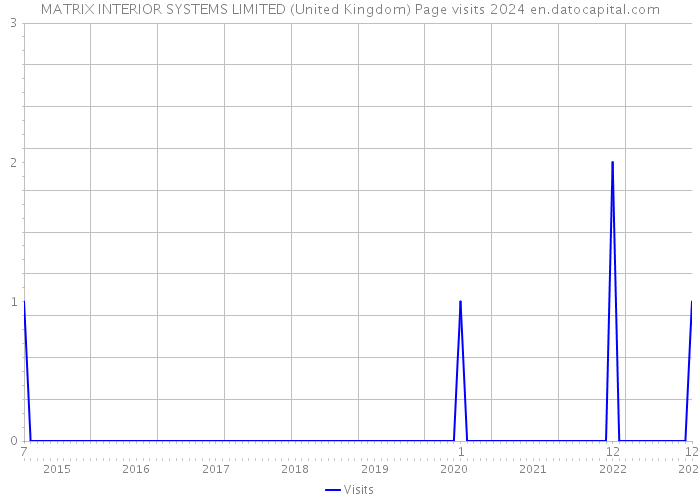 MATRIX INTERIOR SYSTEMS LIMITED (United Kingdom) Page visits 2024 