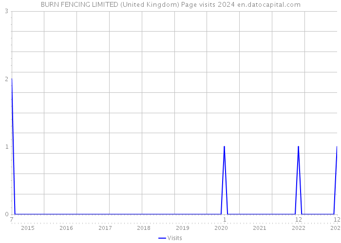 BURN FENCING LIMITED (United Kingdom) Page visits 2024 