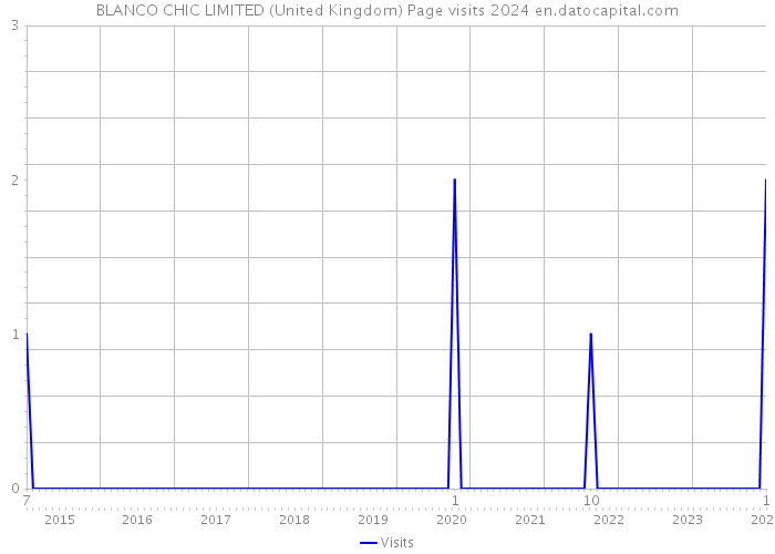 BLANCO CHIC LIMITED (United Kingdom) Page visits 2024 