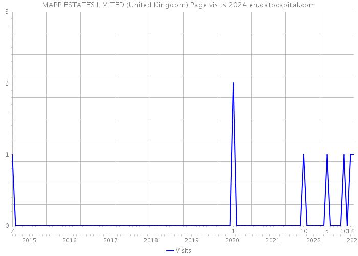 MAPP ESTATES LIMITED (United Kingdom) Page visits 2024 