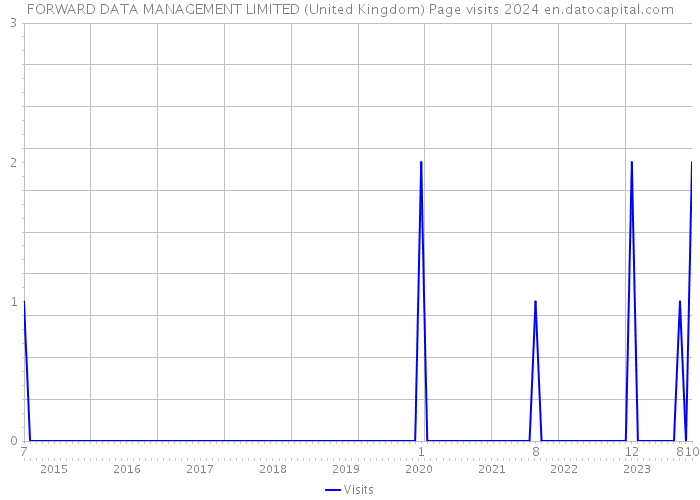 FORWARD DATA MANAGEMENT LIMITED (United Kingdom) Page visits 2024 