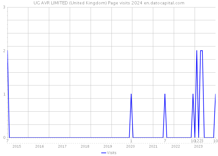 UG AVR LIMITED (United Kingdom) Page visits 2024 