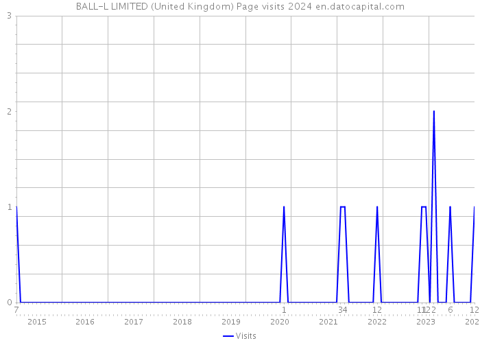 BALL-L LIMITED (United Kingdom) Page visits 2024 