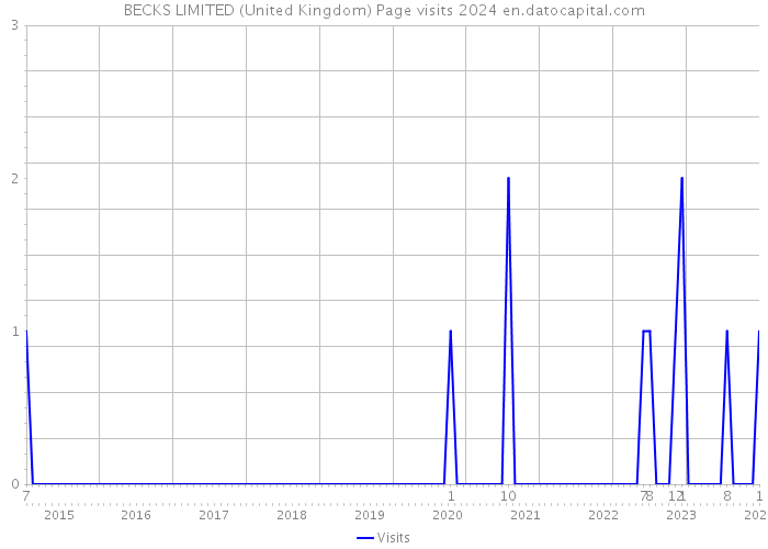 BECKS LIMITED (United Kingdom) Page visits 2024 