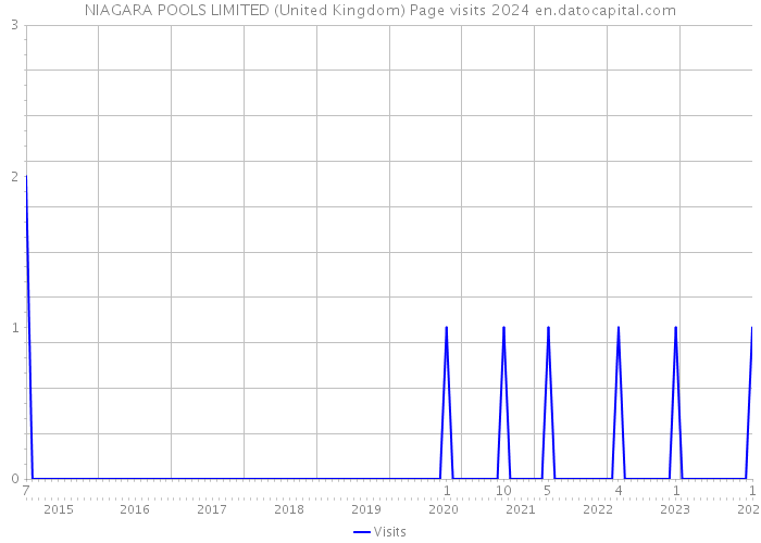 NIAGARA POOLS LIMITED (United Kingdom) Page visits 2024 