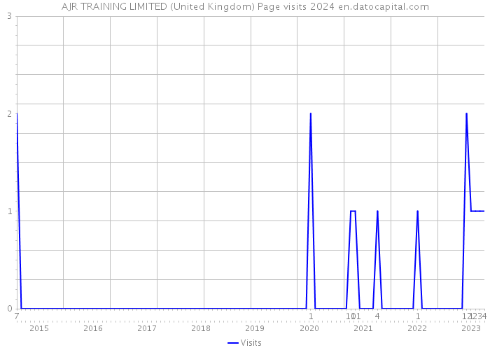 AJR TRAINING LIMITED (United Kingdom) Page visits 2024 