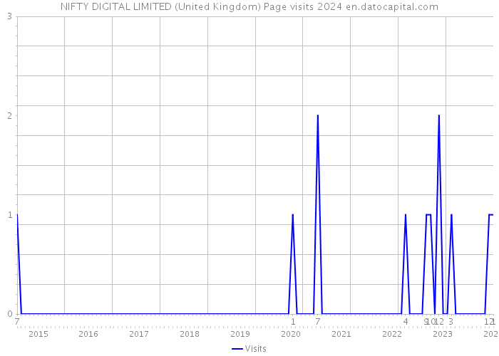 NIFTY DIGITAL LIMITED (United Kingdom) Page visits 2024 