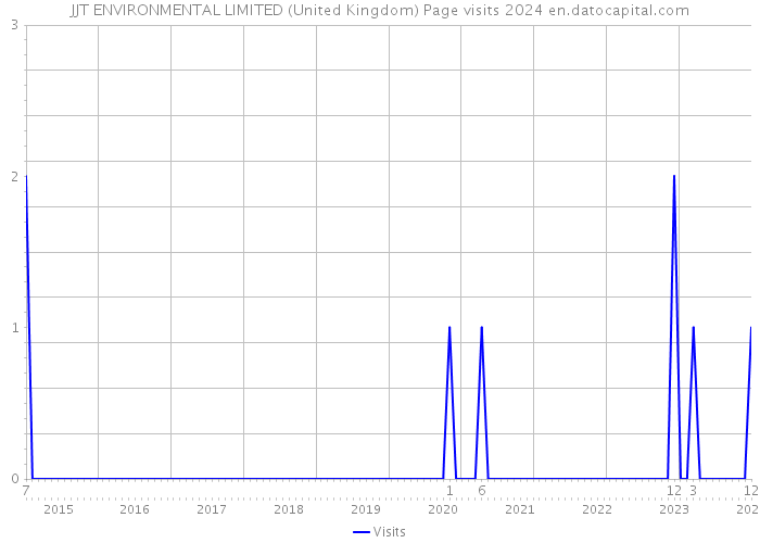 JJT ENVIRONMENTAL LIMITED (United Kingdom) Page visits 2024 