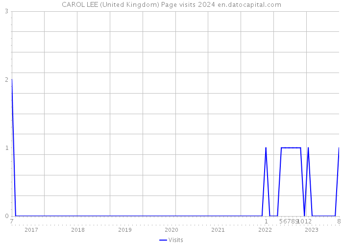 CAROL LEE (United Kingdom) Page visits 2024 