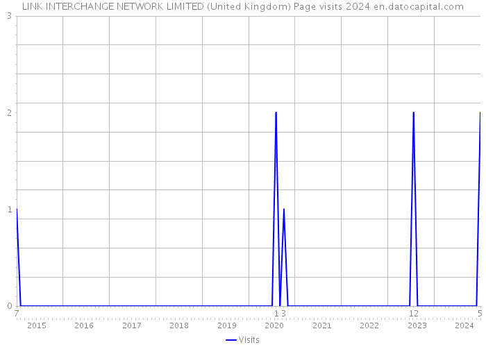 LINK INTERCHANGE NETWORK LIMITED (United Kingdom) Page visits 2024 