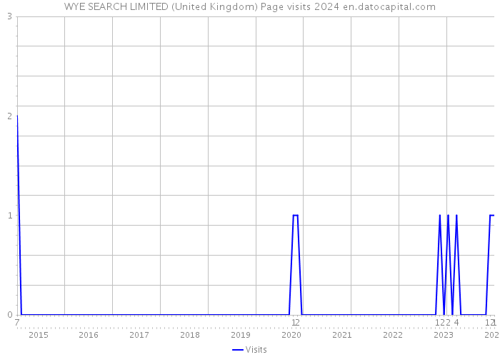 WYE SEARCH LIMITED (United Kingdom) Page visits 2024 