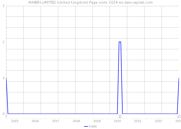 MABEN LIMITED (United Kingdom) Page visits 2024 