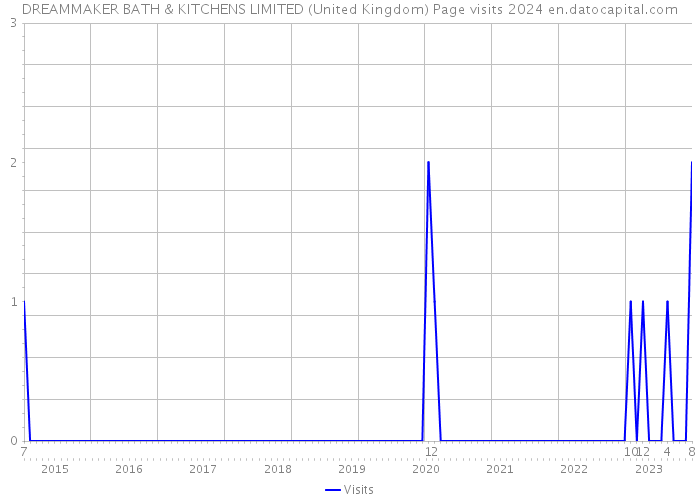 DREAMMAKER BATH & KITCHENS LIMITED (United Kingdom) Page visits 2024 