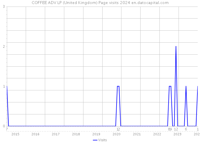 COFFEE ADV LP (United Kingdom) Page visits 2024 
