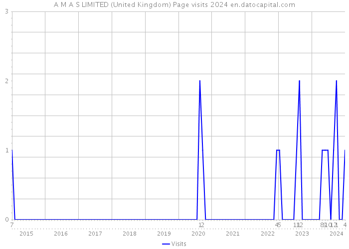 A M A S LIMITED (United Kingdom) Page visits 2024 