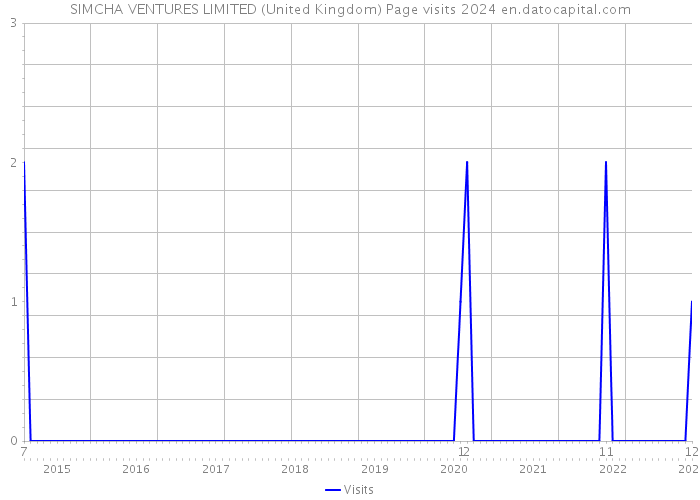 SIMCHA VENTURES LIMITED (United Kingdom) Page visits 2024 