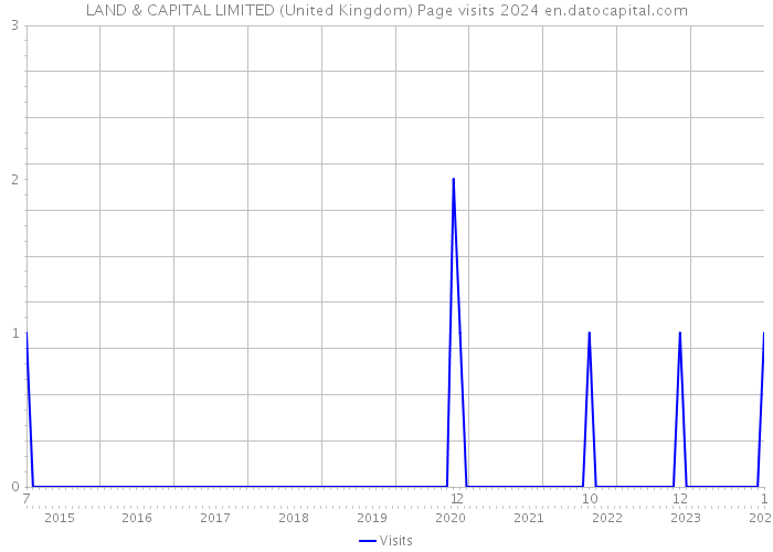 LAND & CAPITAL LIMITED (United Kingdom) Page visits 2024 