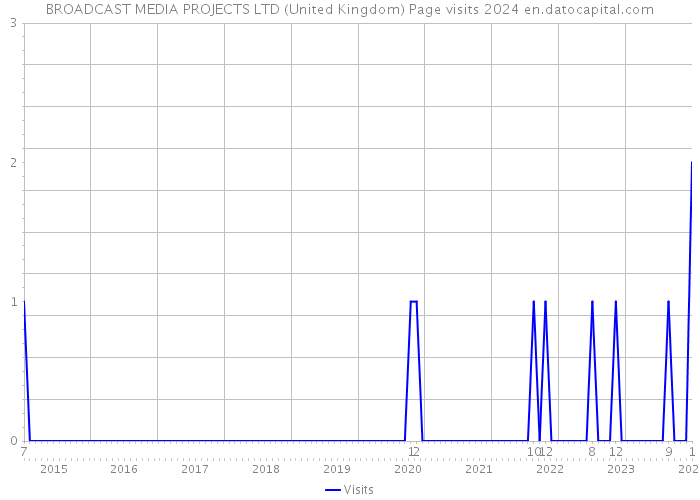 BROADCAST MEDIA PROJECTS LTD (United Kingdom) Page visits 2024 