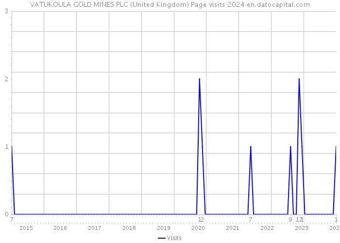 VATUKOULA GOLD MINES PLC (United Kingdom) Page visits 2024 
