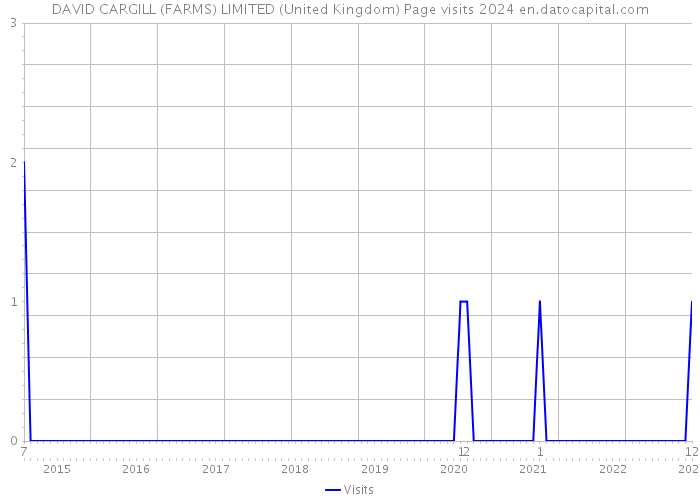 DAVID CARGILL (FARMS) LIMITED (United Kingdom) Page visits 2024 