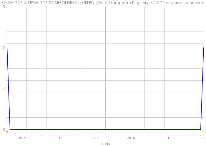 ONWARDS & UPWARDS SCAFFOLDING LIMITED (United Kingdom) Page visits 2024 
