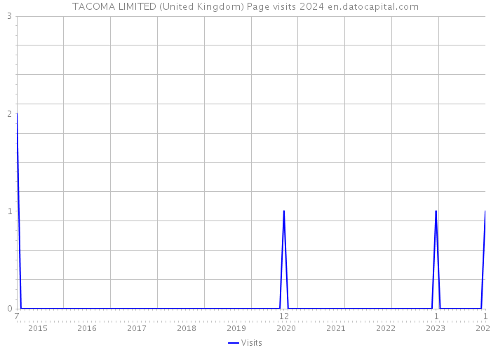 TACOMA LIMITED (United Kingdom) Page visits 2024 