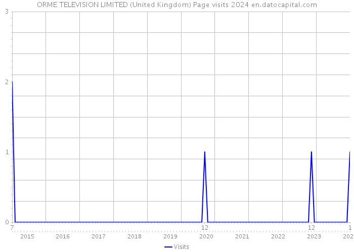 ORME TELEVISION LIMITED (United Kingdom) Page visits 2024 