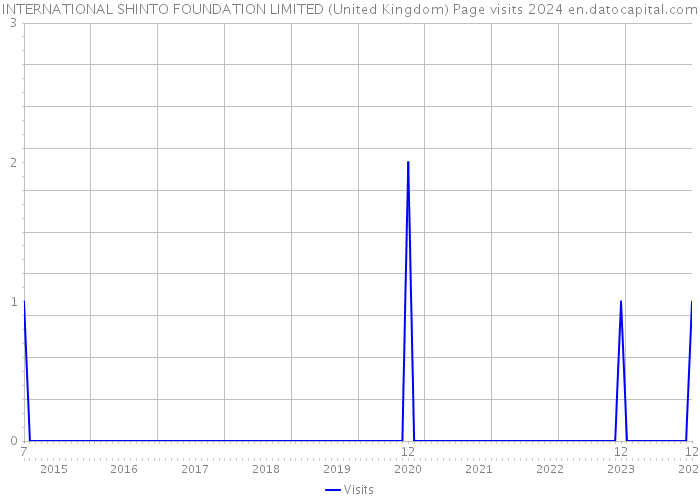 INTERNATIONAL SHINTO FOUNDATION LIMITED (United Kingdom) Page visits 2024 