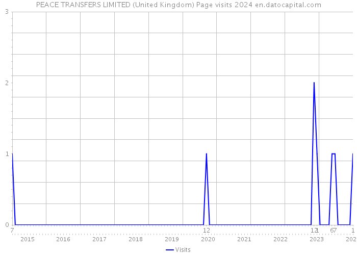PEACE TRANSFERS LIMITED (United Kingdom) Page visits 2024 