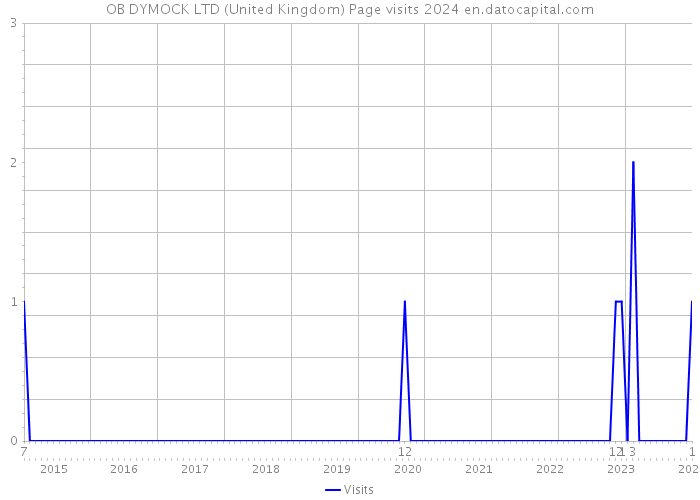 OB DYMOCK LTD (United Kingdom) Page visits 2024 