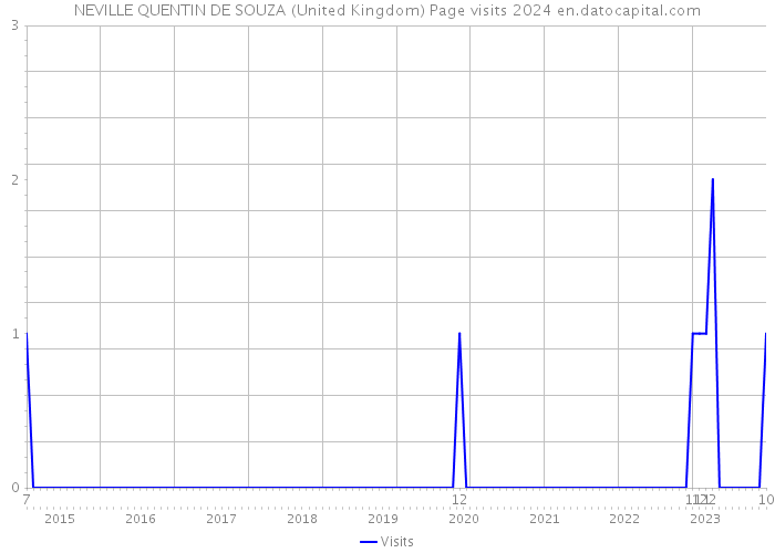 NEVILLE QUENTIN DE SOUZA (United Kingdom) Page visits 2024 