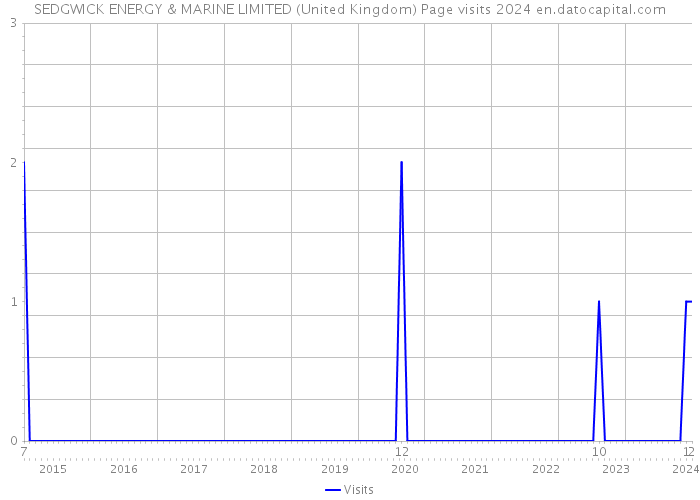 SEDGWICK ENERGY & MARINE LIMITED (United Kingdom) Page visits 2024 