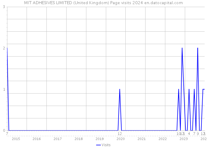 MIT ADHESIVES LIMITED (United Kingdom) Page visits 2024 