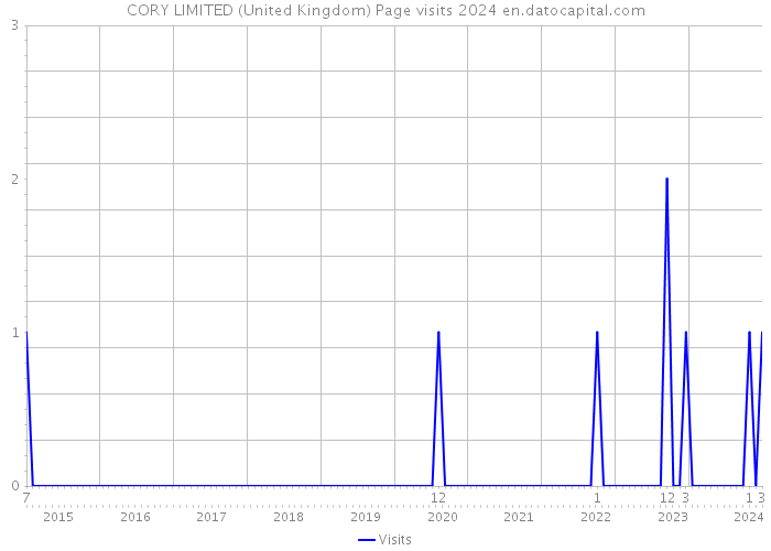 CORY LIMITED (United Kingdom) Page visits 2024 