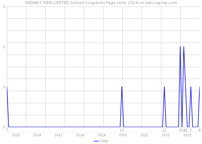 MIDWAY INNS LIMITED (United Kingdom) Page visits 2024 