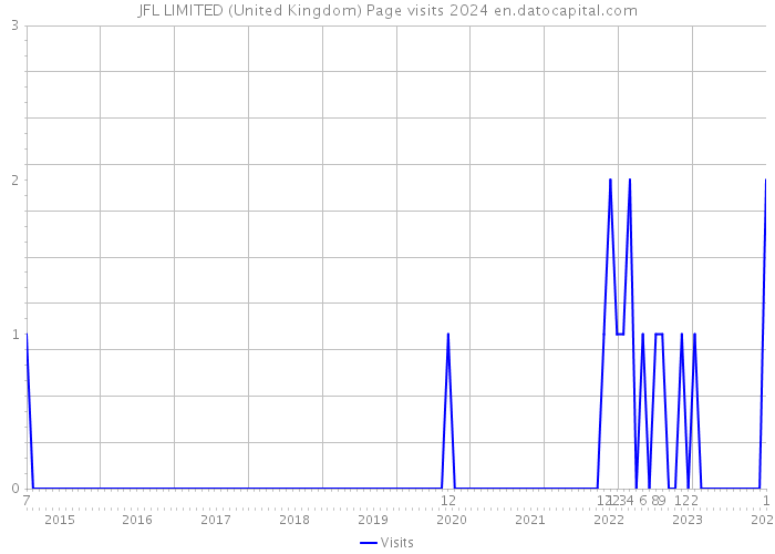 JFL LIMITED (United Kingdom) Page visits 2024 