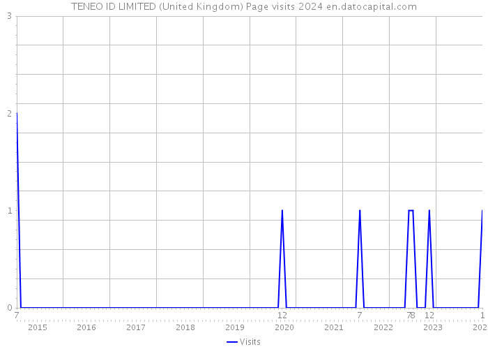 TENEO ID LIMITED (United Kingdom) Page visits 2024 