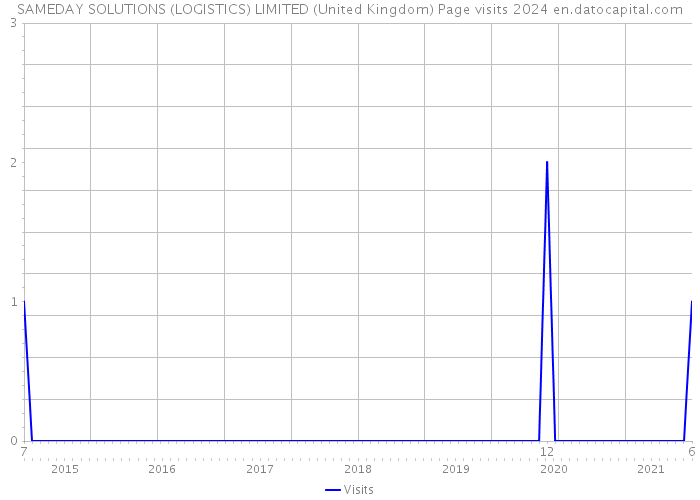 SAMEDAY SOLUTIONS (LOGISTICS) LIMITED (United Kingdom) Page visits 2024 