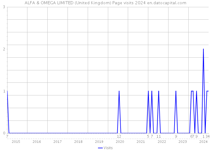 ALFA & OMEGA LIMITED (United Kingdom) Page visits 2024 