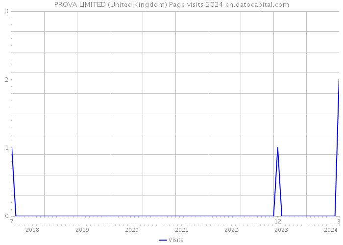 PROVA LIMITED (United Kingdom) Page visits 2024 