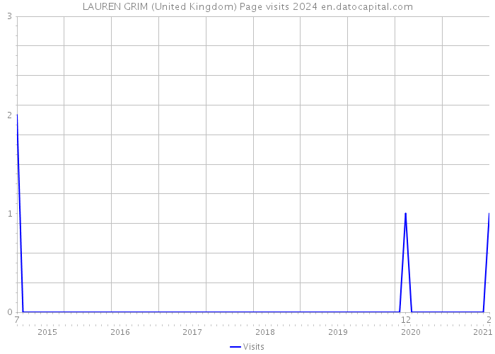 LAUREN GRIM (United Kingdom) Page visits 2024 