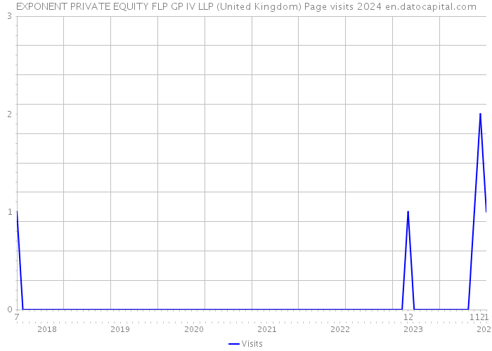EXPONENT PRIVATE EQUITY FLP GP IV LLP (United Kingdom) Page visits 2024 