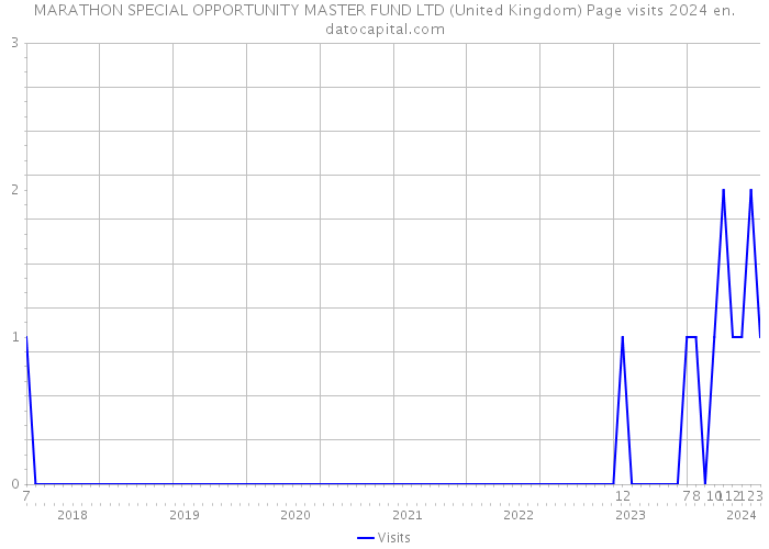 MARATHON SPECIAL OPPORTUNITY MASTER FUND LTD (United Kingdom) Page visits 2024 
